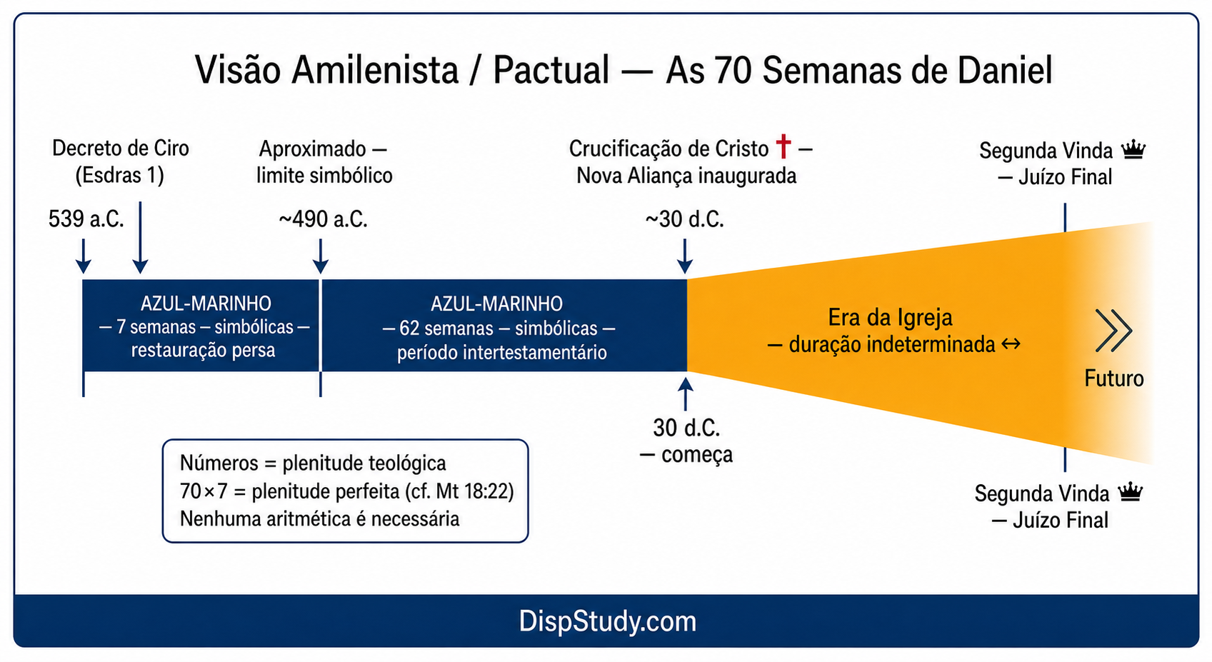 Visão alegórica e amilenista das Setenta Semanas de Daniel — linha do tempo pactual simbólica com a 70ª semana se estendendo ao longo da Era da Igreja