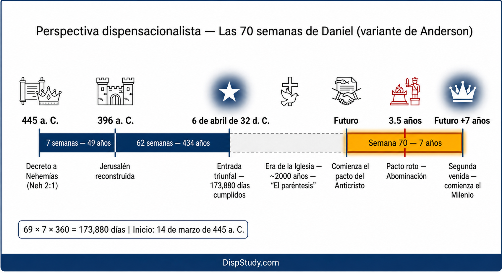 Vista dispensacionalista de las Setenta Semanas de Daniel — variante de Anderson, con la línea de tiempo desde 445 a.C. hasta la futura semana setenta y el intervalo de la Era de la Iglesia