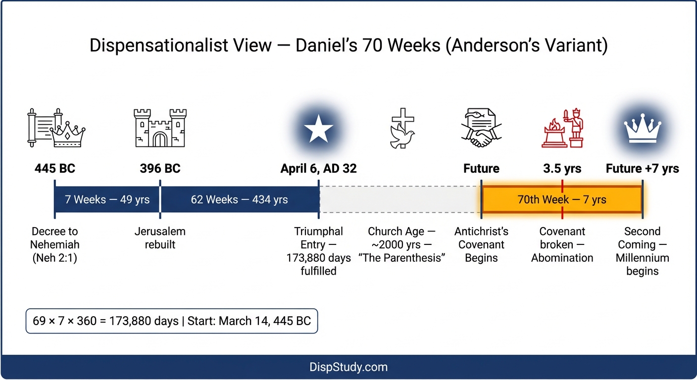 Dispensationalist view of Daniel's Seventy Weeks β Anderson's variant, showing the timeline from 445 BC to the future 70th week with the Church Age gap