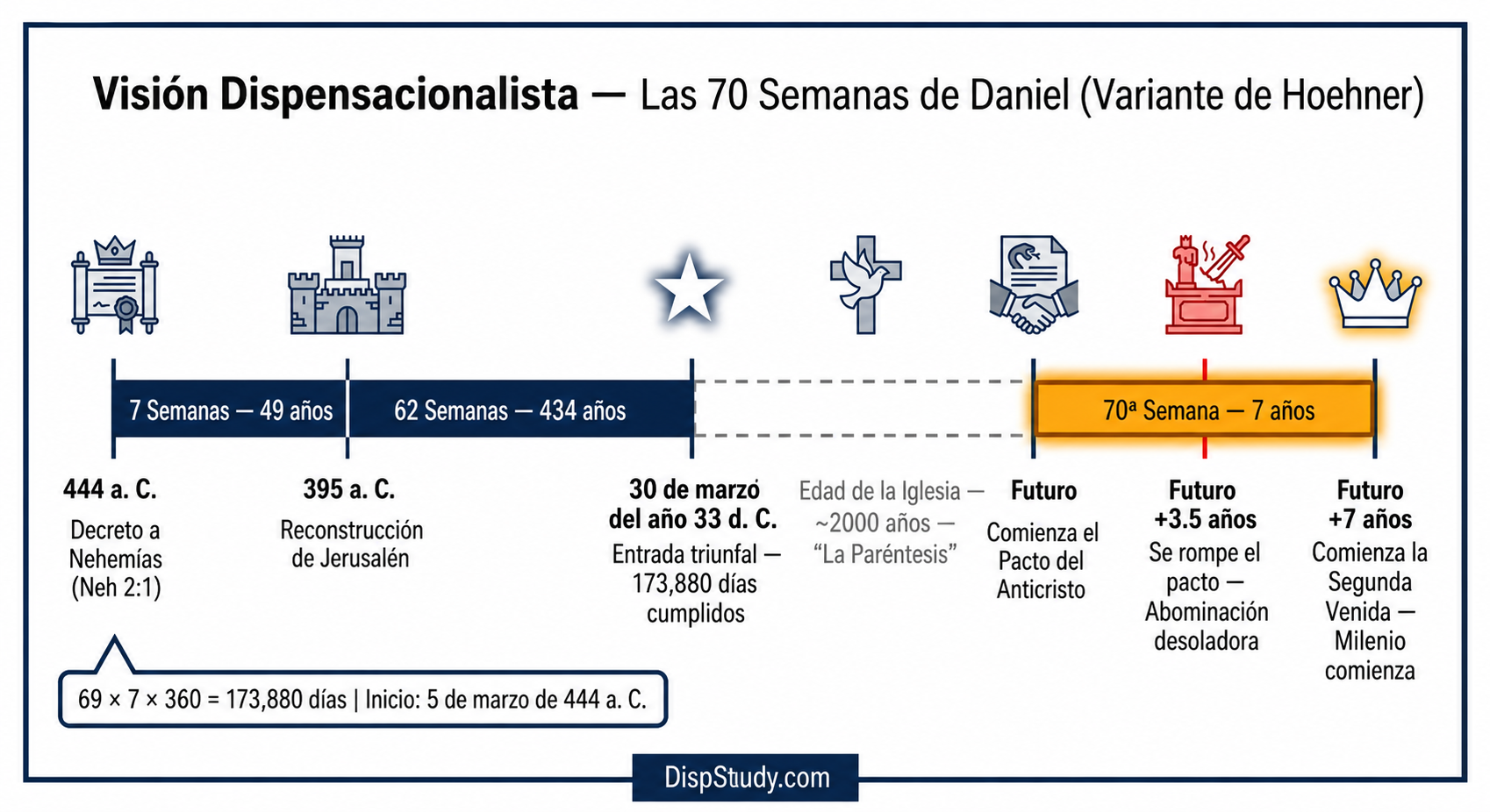 Vista dispensacionalista de las Setenta Semanas de Daniel — variante de Hoehner, con la línea de tiempo desde 444 a.C. hasta la futura semana setenta y el intervalo de la Era de la Iglesia