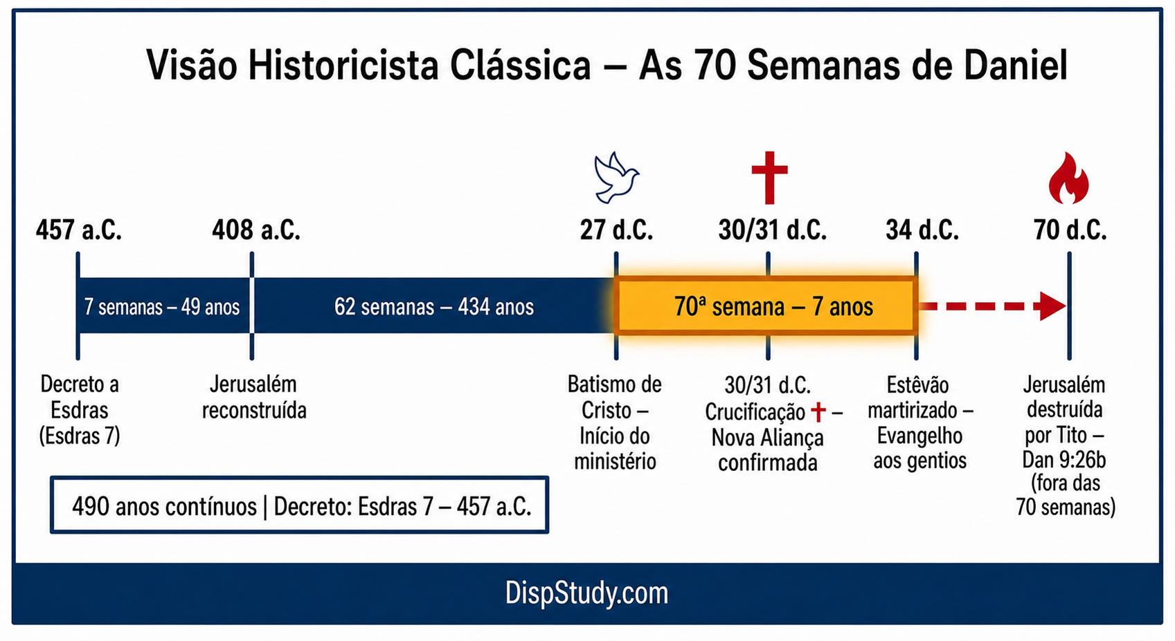 Visão histórico-messiânica das Setenta Semanas de Daniel — linha do tempo contínua e cristocêntrica de 457 a.C. até 34 d.C. com a destruição de Jerusalém em 70 d.C.