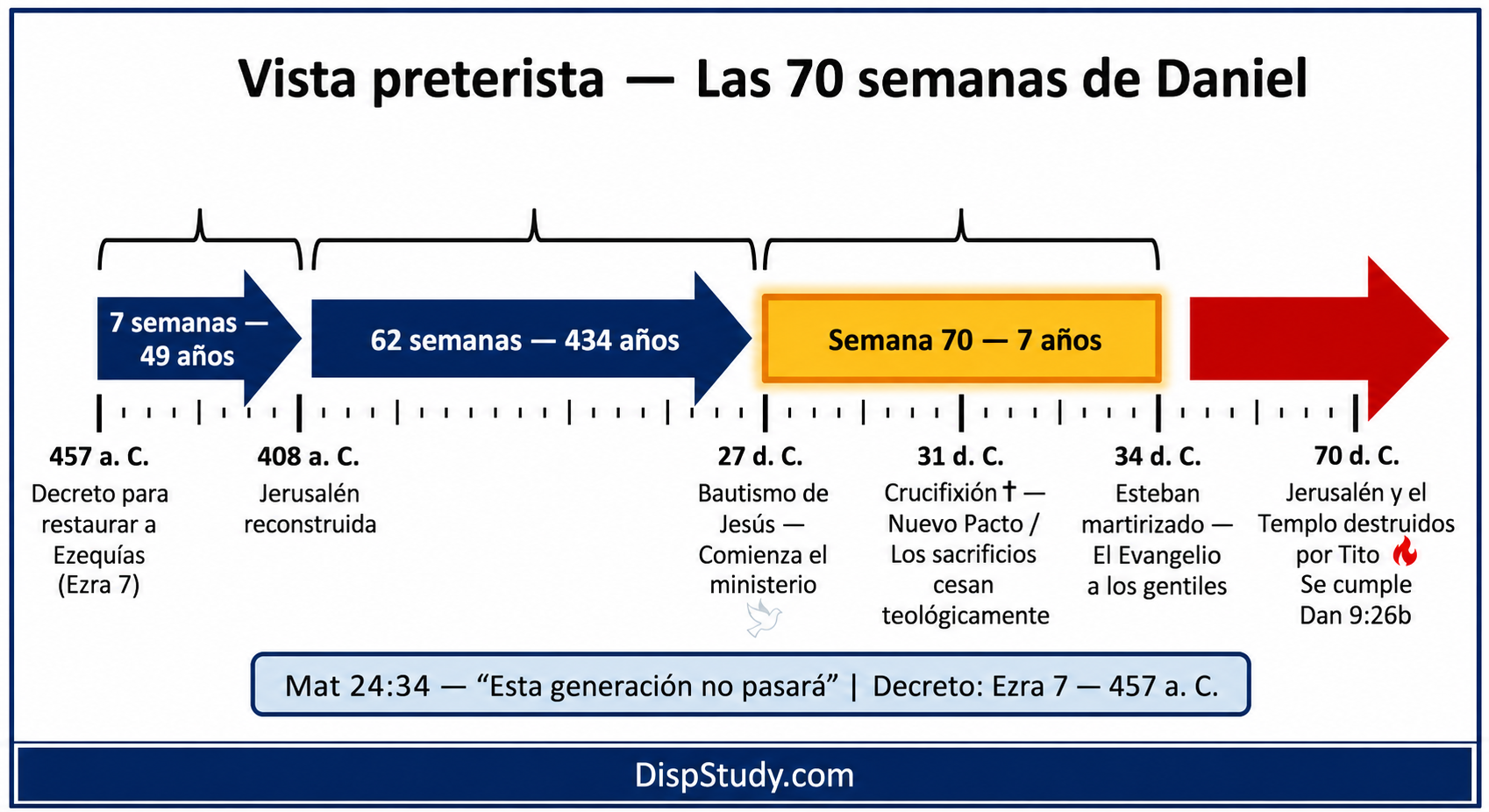Vista Preterista de las Setenta Semanas de Daniel — línea de tiempo continua desde 457 a.C. hasta el 34 d.C., con el 70 d.C. como evento culminante