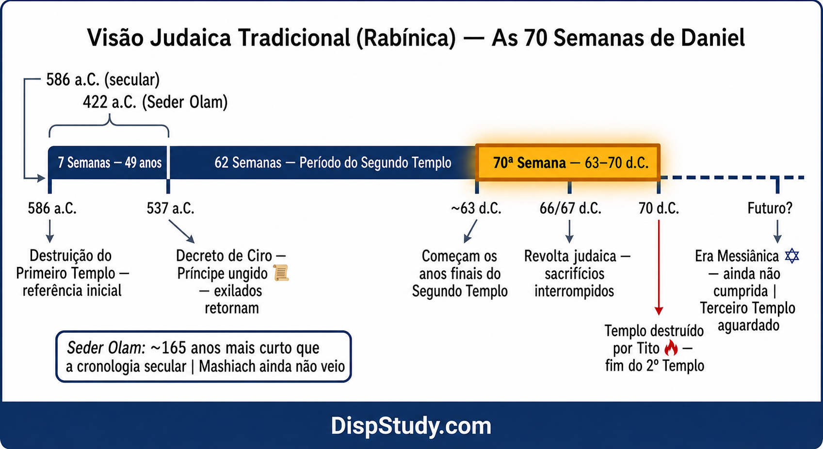 Visão judaica rabínica tradicional das Setenta Semanas de Daniel — linha do tempo da destruição do Primeiro Templo em 586 a.C. à destruição do Segundo Templo em 70 d.C.