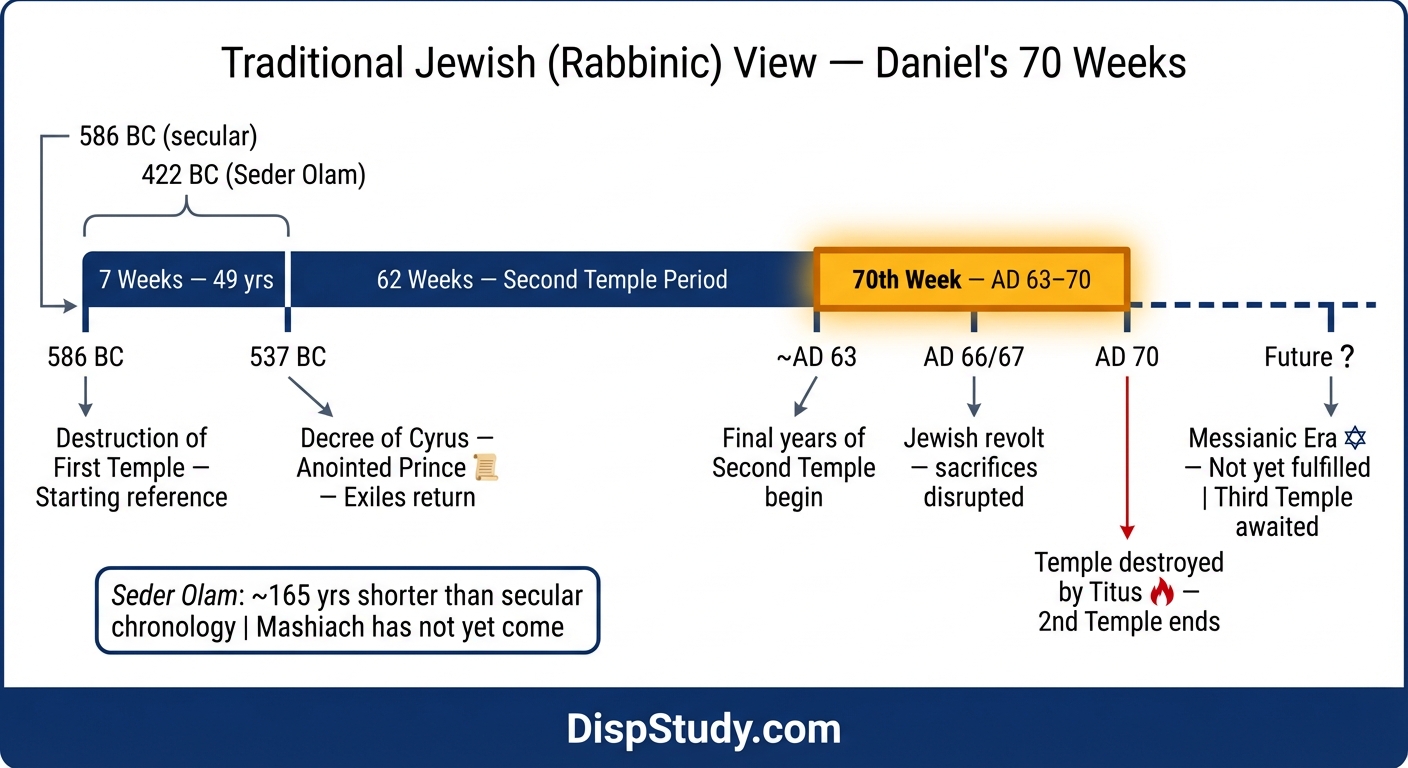 Traditional Jewish rabbinic view of Daniel's Seventy Weeks β timeline from the destruction of the First Temple in 586 BC to the destruction of the Second Temple in AD 70