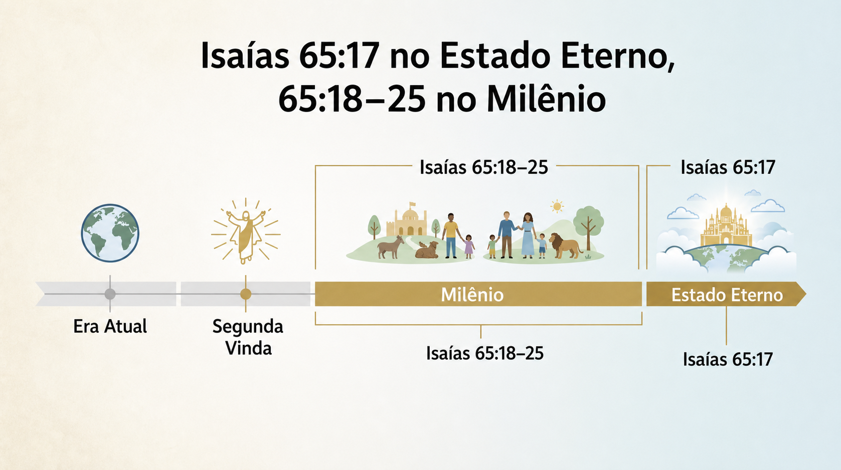 Linha do tempo da visão dispensacional 2: Isaías 65:17 no estado eterno e Isaías 65:18-25 no Milênio.