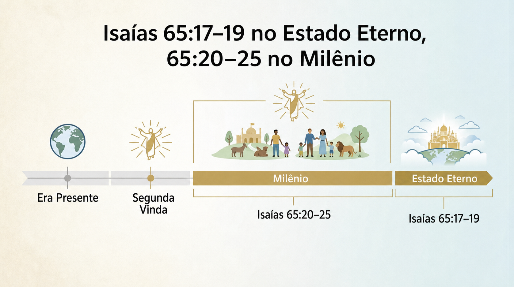 Linha do tempo da visão dispensacional 3: Isaías 65:17-19 no estado eterno e Isaías 65:20-25 no Milênio.