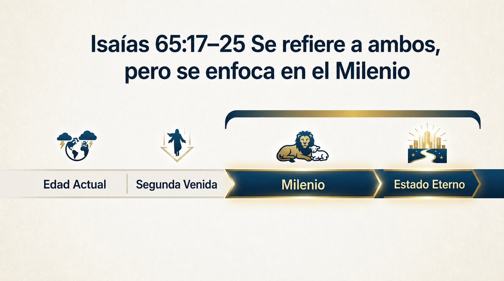 Línea de tiempo de la postura dispensacionalista 4: Isaías 65:17-25 se refiere tanto al Milenio como al estado eterno, pero el texto se concentra en el Milenio.