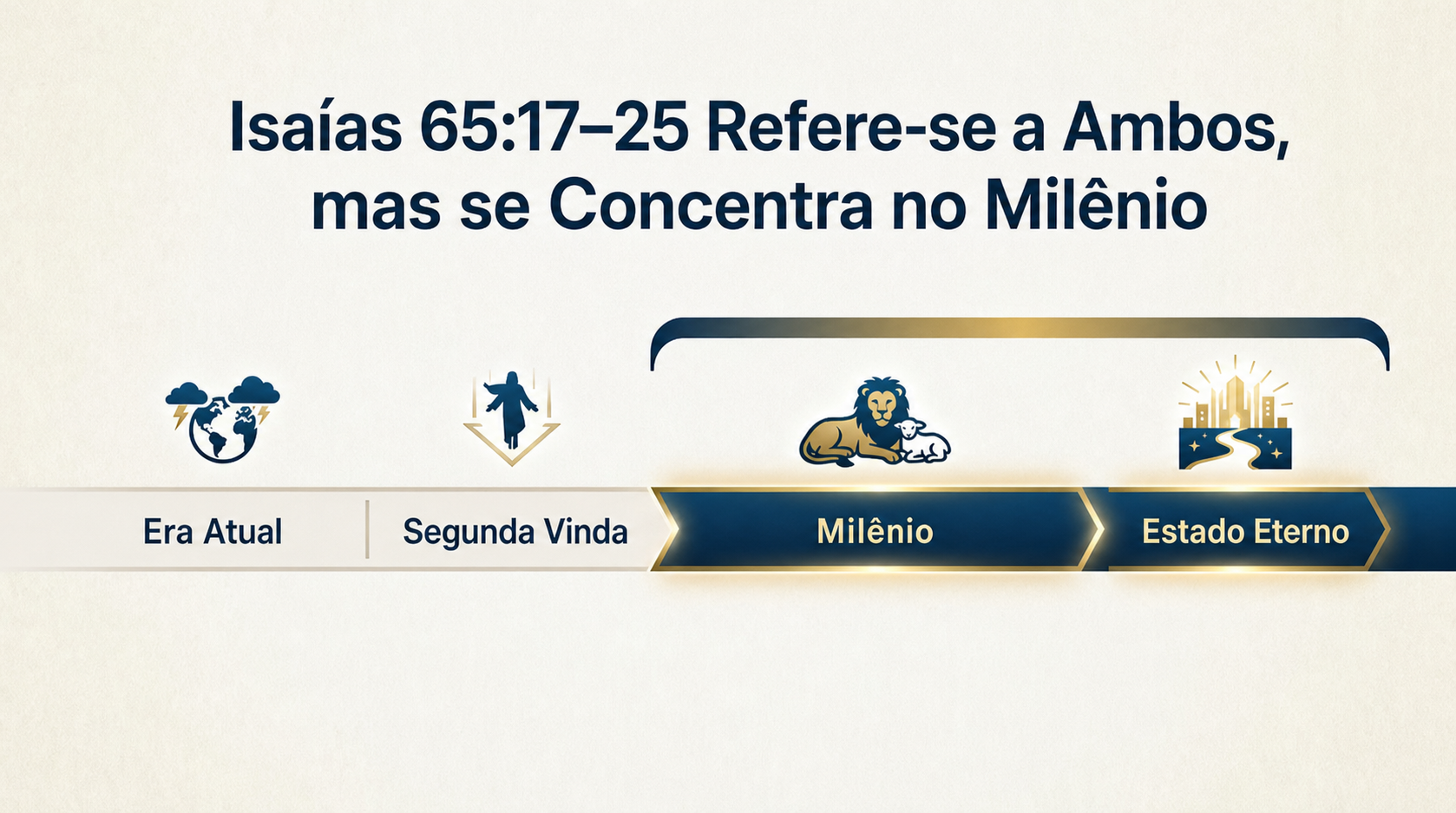 Linha do tempo da visão dispensacional 4: Isaías 65:17-25 refere-se tanto ao Milênio quanto ao estado eterno, mas o texto concentra-se no Milênio.