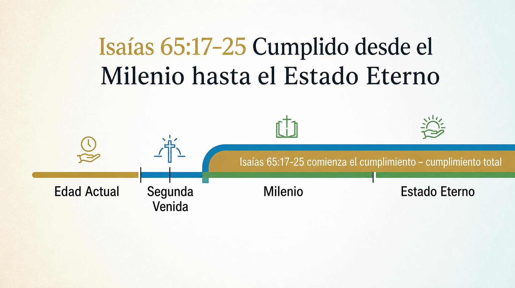 Línea de tiempo de la postura dispensacionalista 5: Isaías 65:17-25 comienza su cumplimiento en el Milenio y se extiende hacia el estado eterno en continuidad, siguiendo el modelo de la nueva creación.