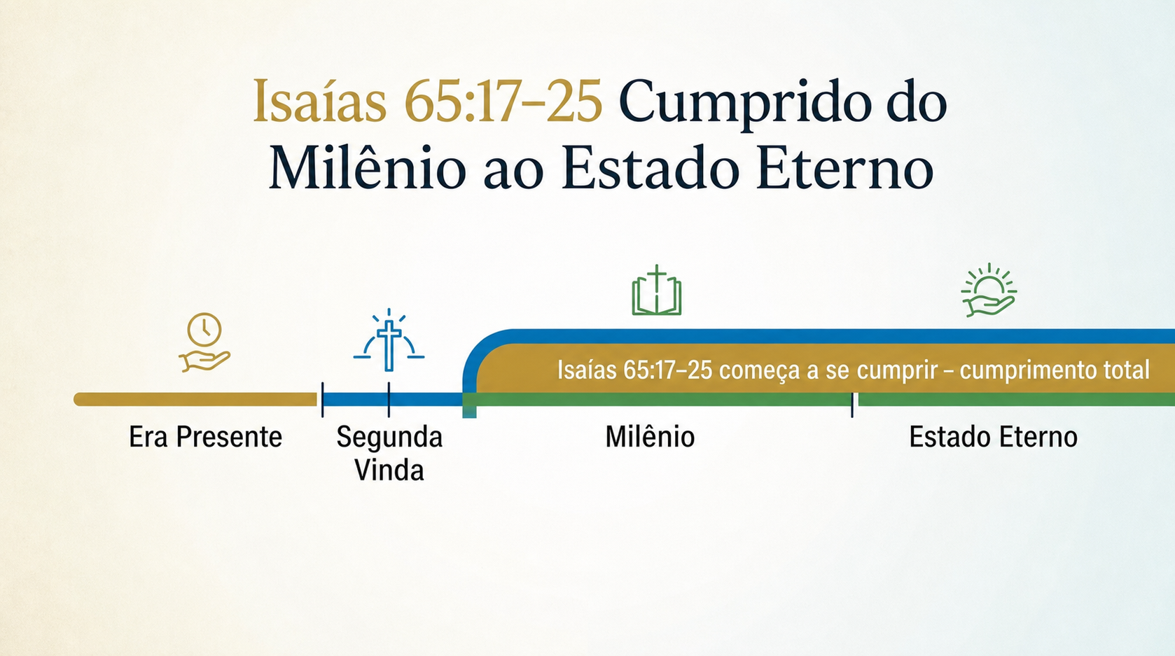 Linha do tempo da visão dispensacional 5: Isaías 65:17-25 começa seu cumprimento no Milênio e se estende ao estado eterno em continuidade, seguindo o modelo da nova criação.