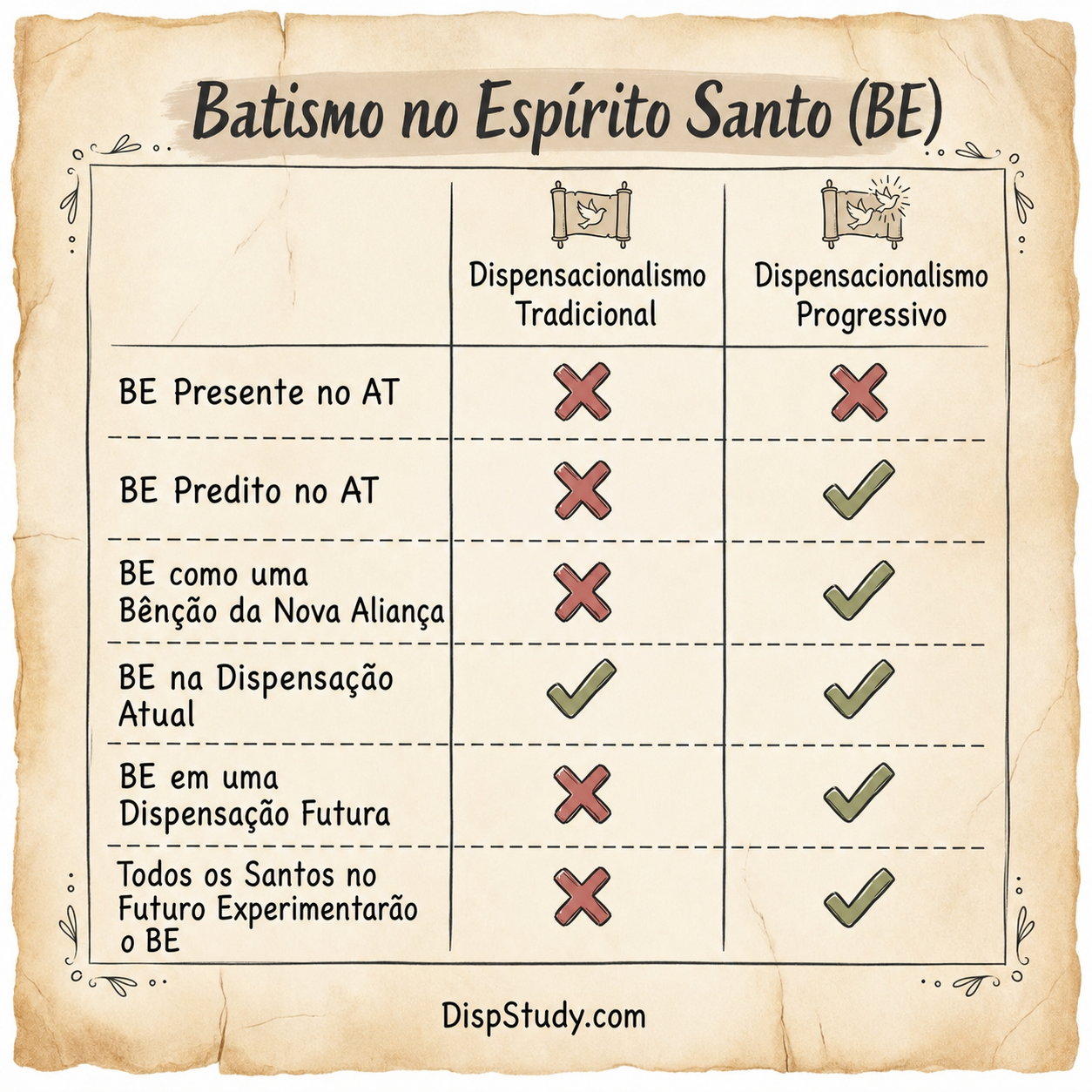 Quadro contrastando o Dispensacionalismo Tradicional e o Dispensacionalismo Progressivo em seis aspectos do Batismo com o Espírito Santo: presença no AT, predição no AT, relação com a Nova Aliança, dispensação atual, dispensação futura e se todos os santos futuros o experimentarão