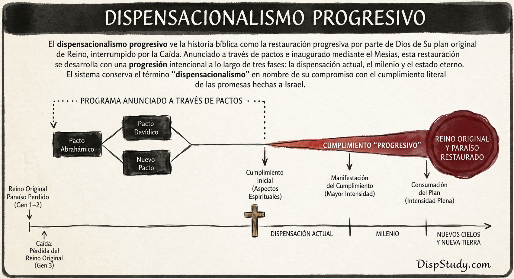 Gráfico del Dispensacionalismo Progresivo que muestra el Reino original, la Caída, el programa pactual y el cumplimiento progresivo de la restauración a través de la dispensación presente, el milenio y el estado eterno.