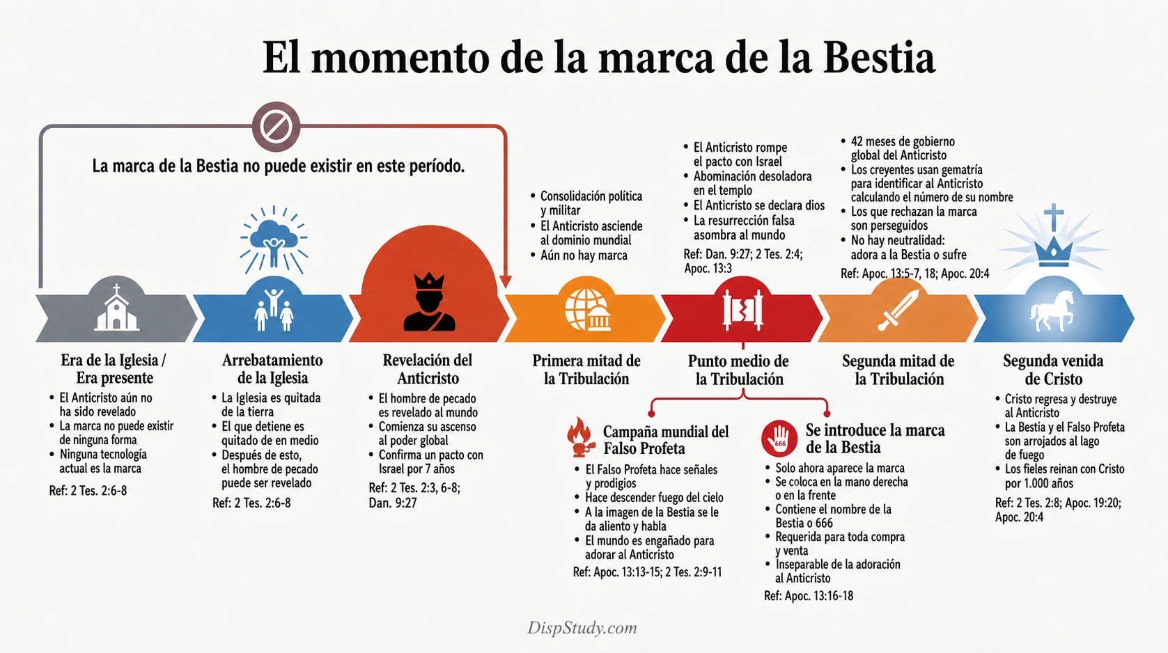 El momento de la marca de la Bestia — una línea de tiempo que muestra que la marca no puede existir durante la Era de la Iglesia y aparece solo cerca del punto medio de la Tribulación, después del arrebatamiento, la revelación del Anticristo y la campaña mundial del Falso Profeta