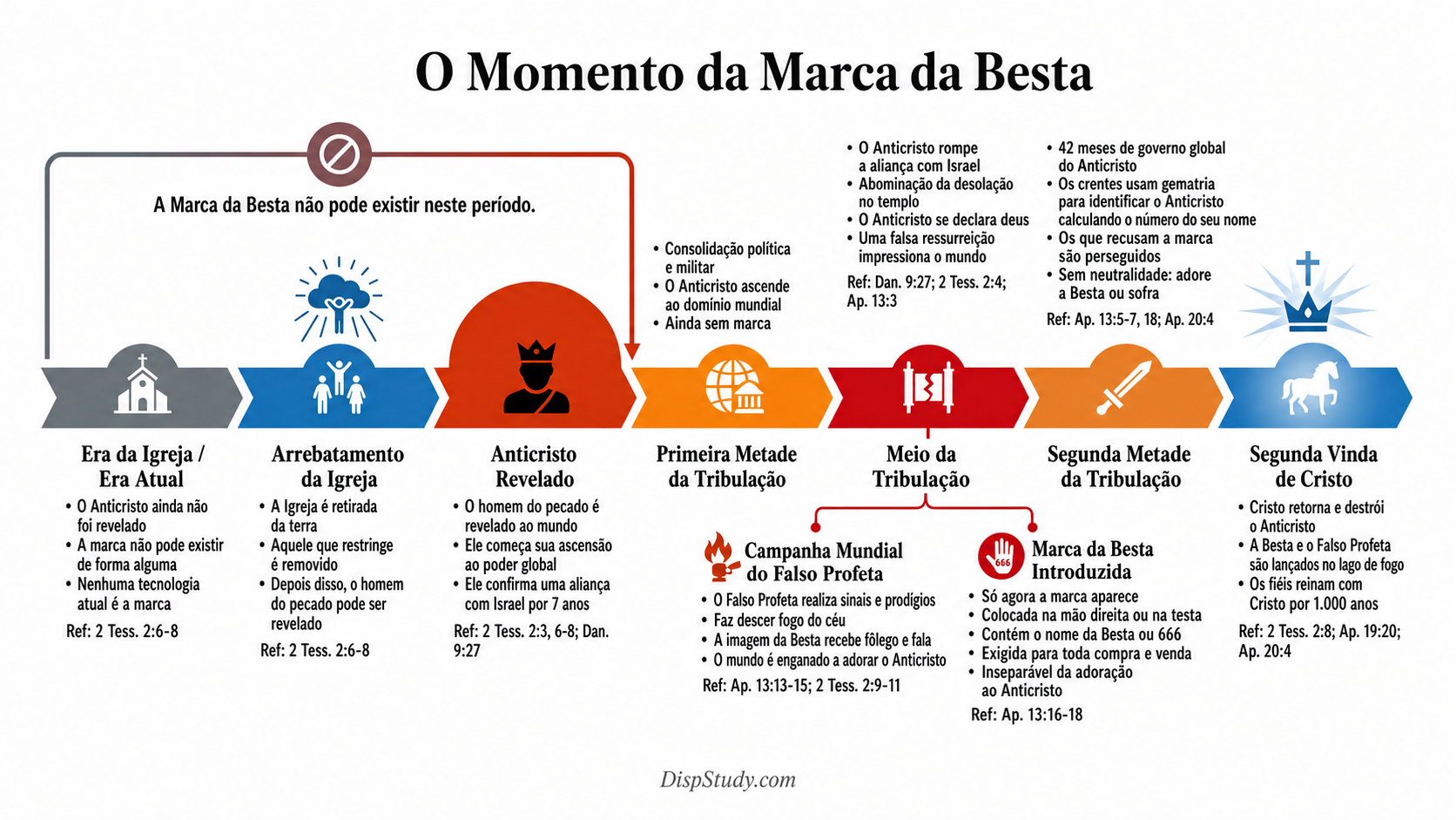 O Momento da Marca da Besta — uma linha do tempo mostrando que a marca não pode existir durante a Era da Igreja e aparece somente próximo ao ponto médio da Tribulação, após o Arrebatamento, a revelação do Anticristo e a campanha mundial do Falso Profeta