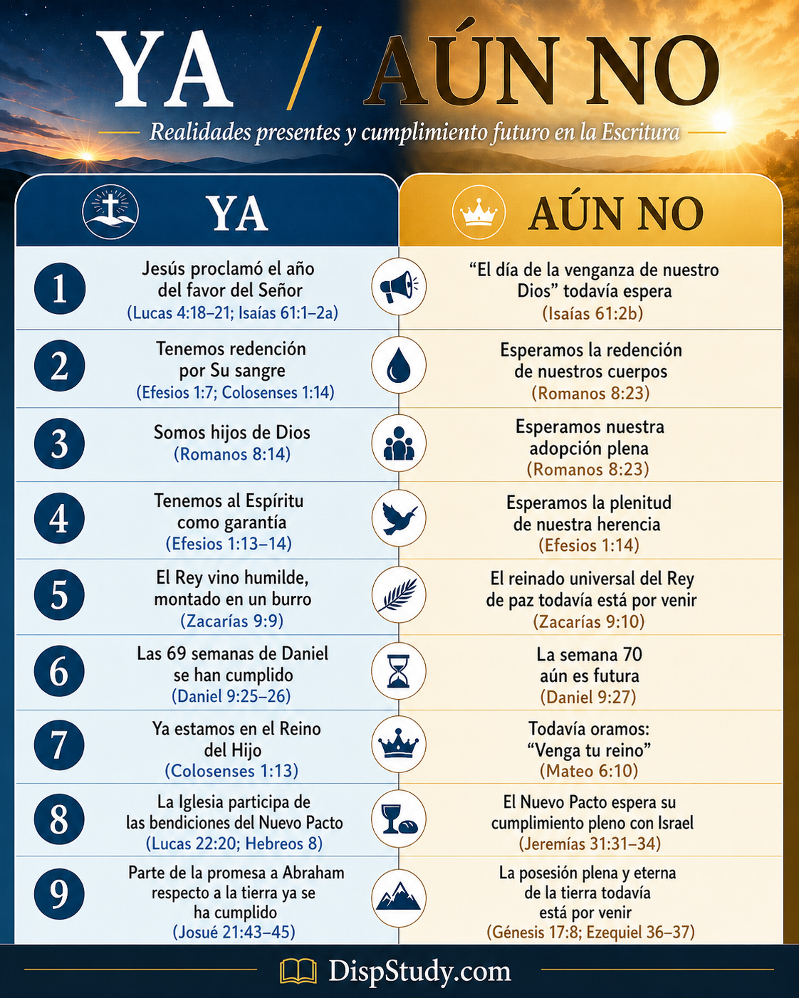Ya / Todavía No — Gráfico de Nueve Ejemplos Bíblicos