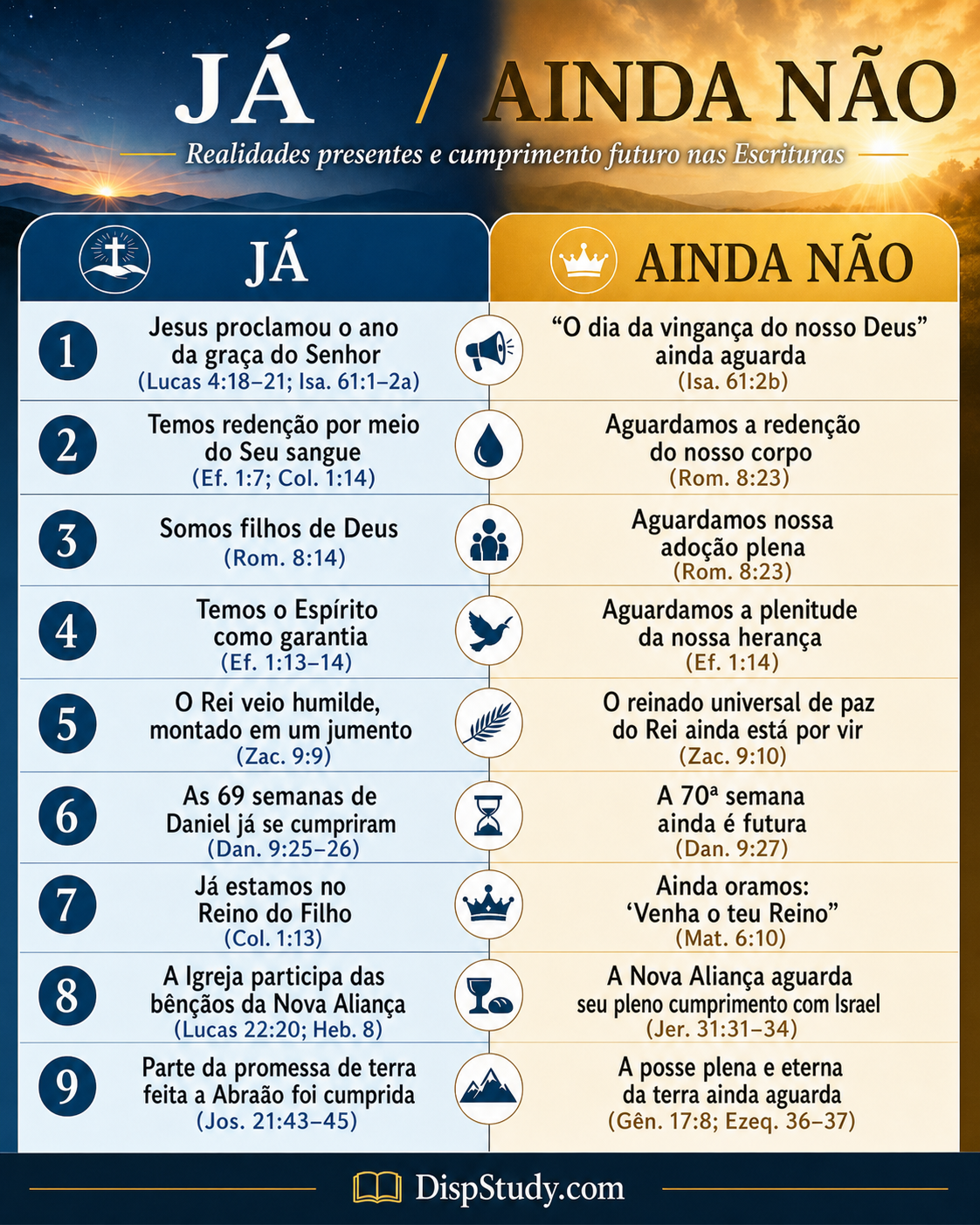 Já / Ainda Não — Quadro de Nove Exemplos Bíblicos