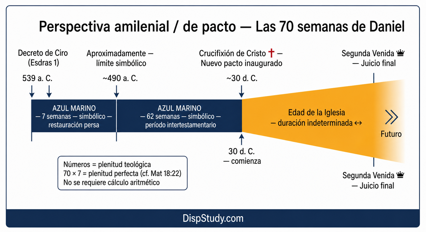 Las Setenta Semanas de Daniel — Visión Alegórica / Amilenial / del Pacto