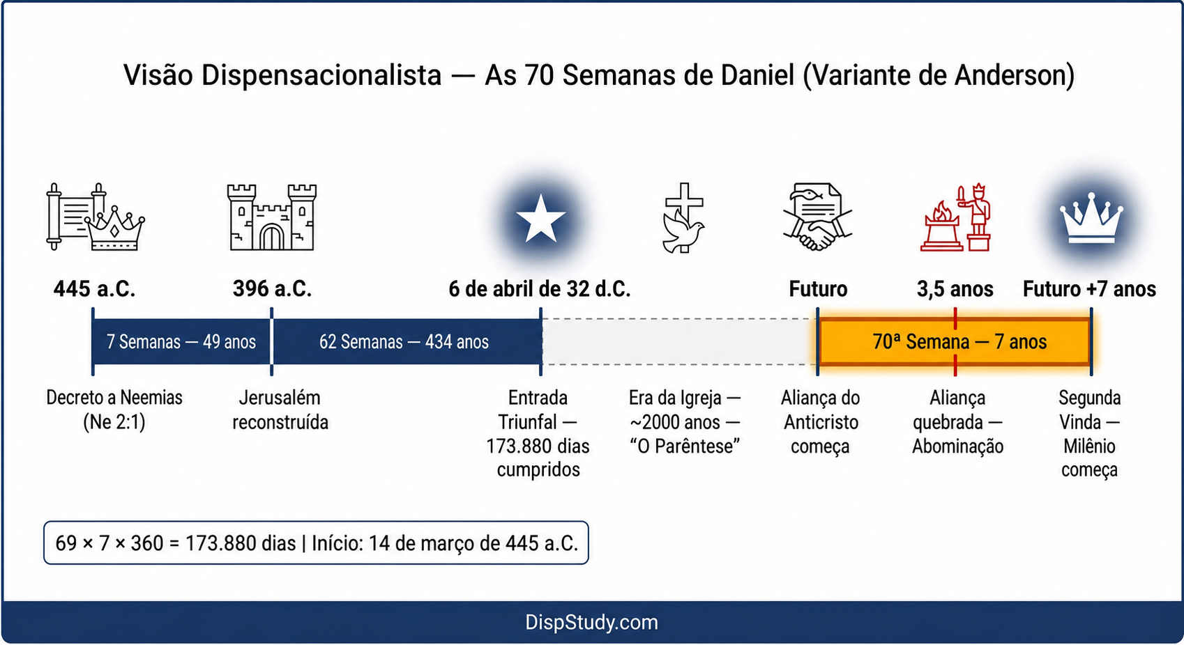 As Setenta Semanas de Daniel — Perspectiva Dispensacional (Variante de Anderson)