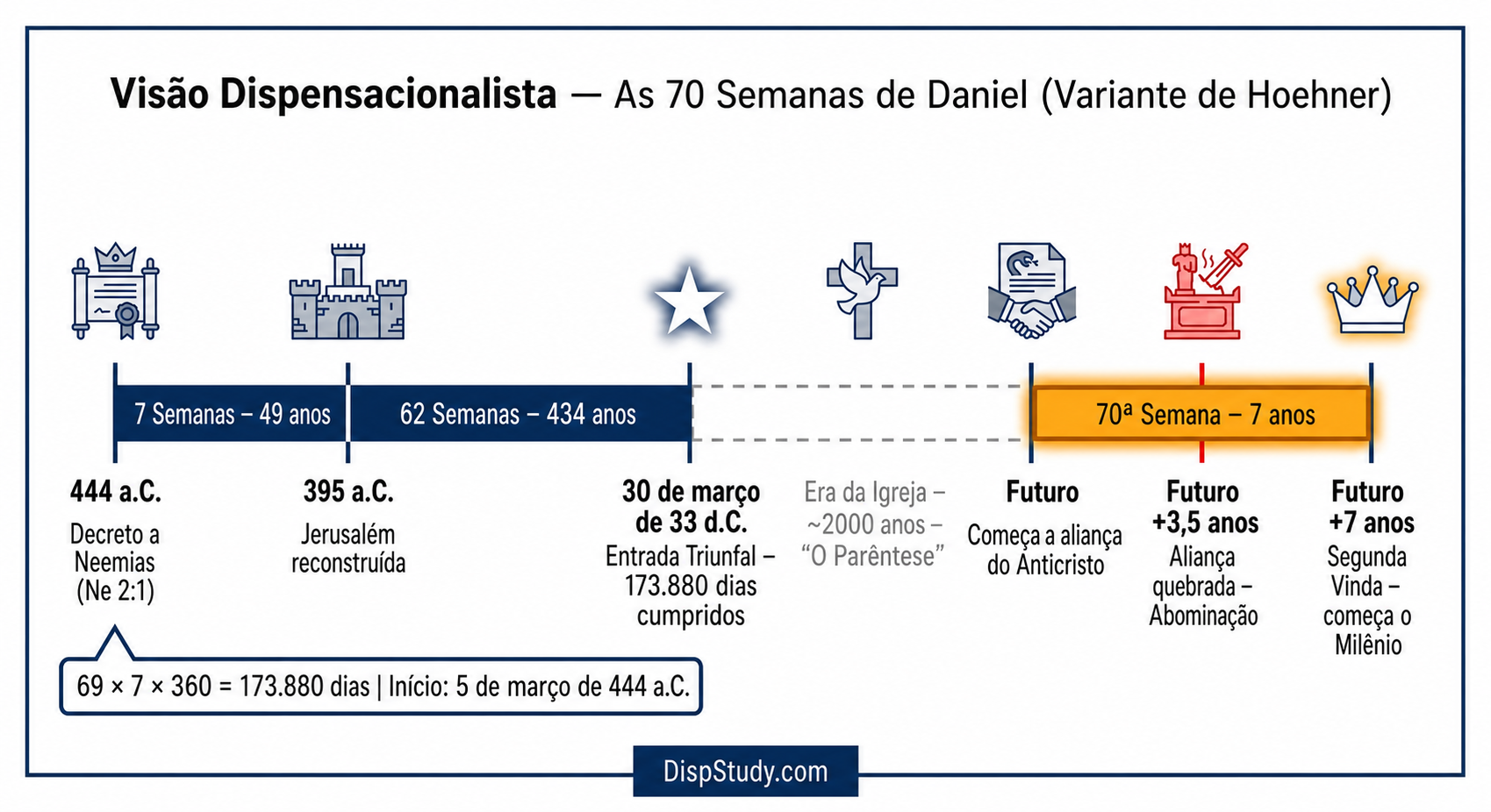 As Setenta Semanas de Daniel — Perspectiva Dispensacional (Variante de Hoehner)