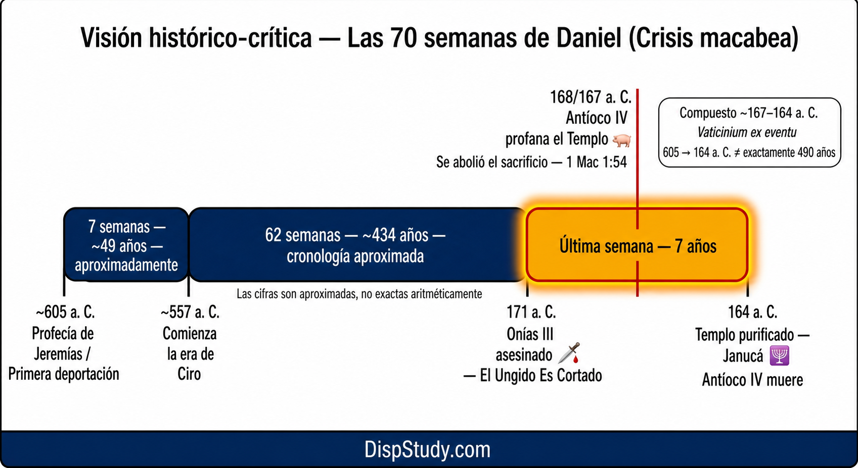 Las Setenta Semanas de Daniel — Visión Histórico-Crítica (Macabea)