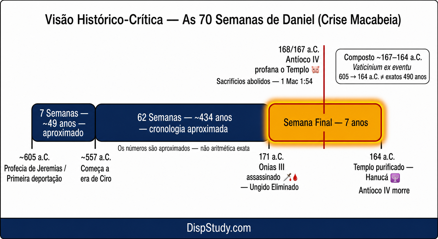 As Setenta Semanas de Daniel — Perspectiva Histórico-Crítica (Macabeia)