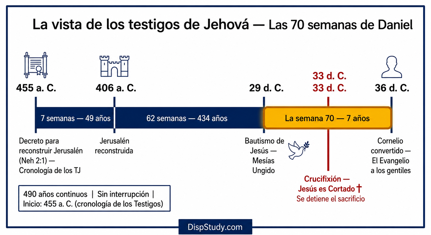Las Setenta Semanas de Daniel — Perspectiva de los Testigos de Jehová