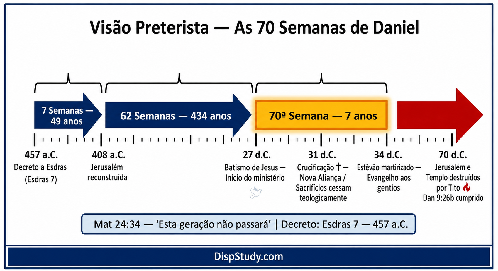 As Setenta Semanas de Daniel — Visão Preterista (Parcial)
