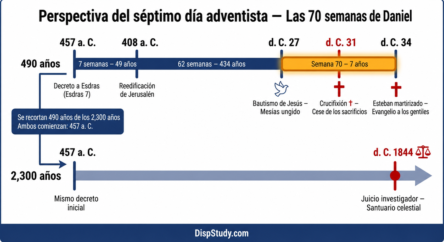 Las Setenta Semanas de Daniel — Perspectiva Adventista del Séptimo Día (Historicista)