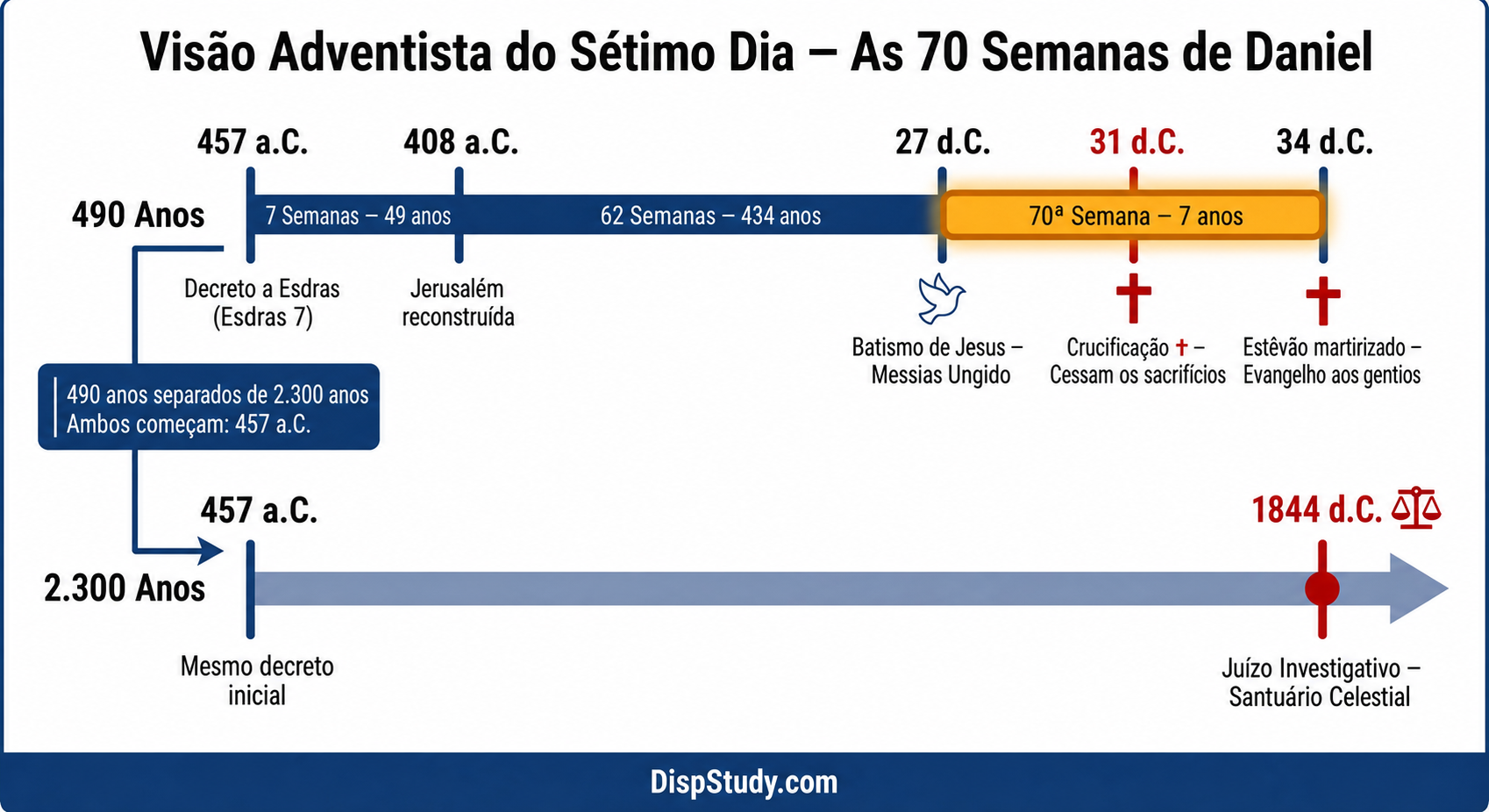 As Setenta Semanas de Daniel — Visão Adventista do Sétimo Dia (Historicista)