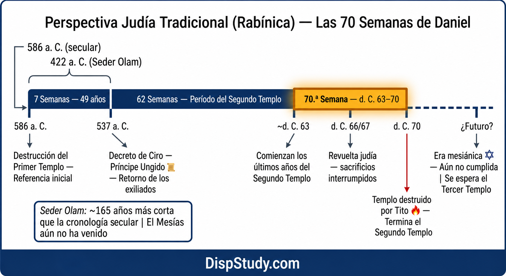Las Setenta Semanas de Daniel — Perspectiva Judía Tradicional (Rabínica)