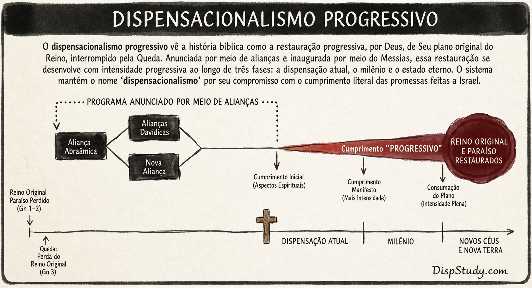 Gráfico de Restauração do Reino no Dispensacionalismo Progressivo