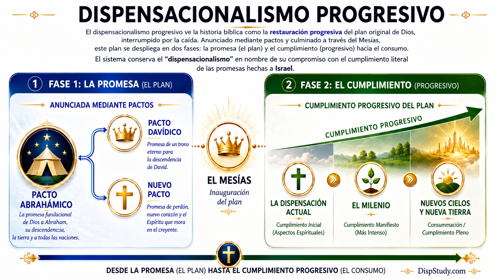 Dispensacionalismo Progresivo: Gráfico de la Promesa al Cumplimiento