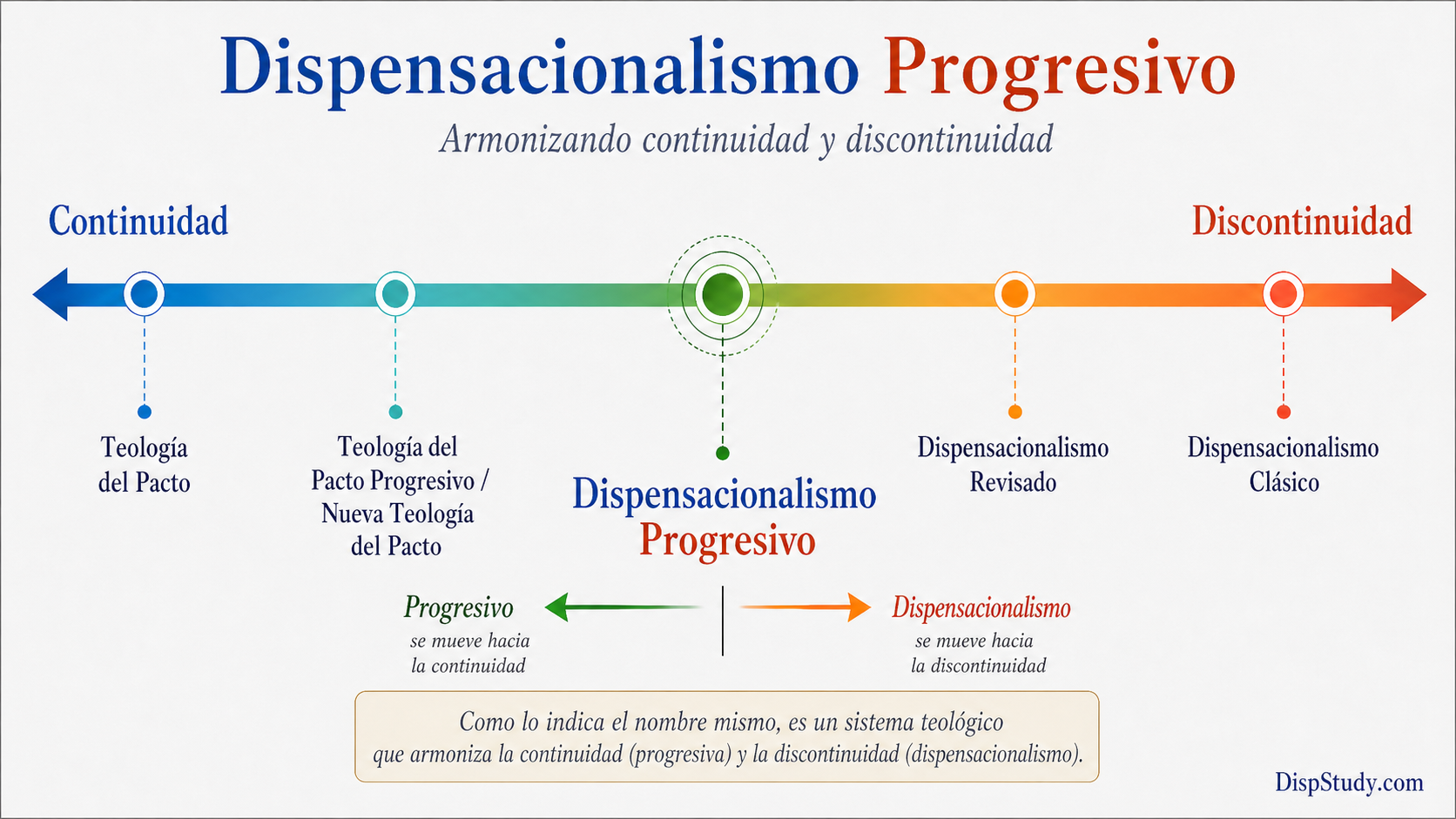 El Dispensacionalismo Progresivo en el Espectro Continuidad–Discontinuidad