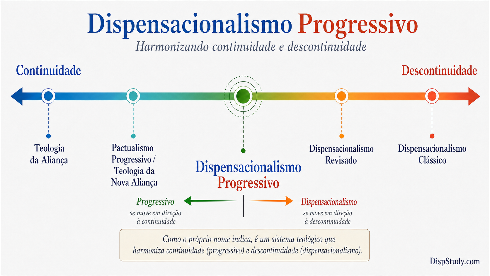 O Dispensacionalismo Progressivo no Espectro Continuidade–Descontinuidade
