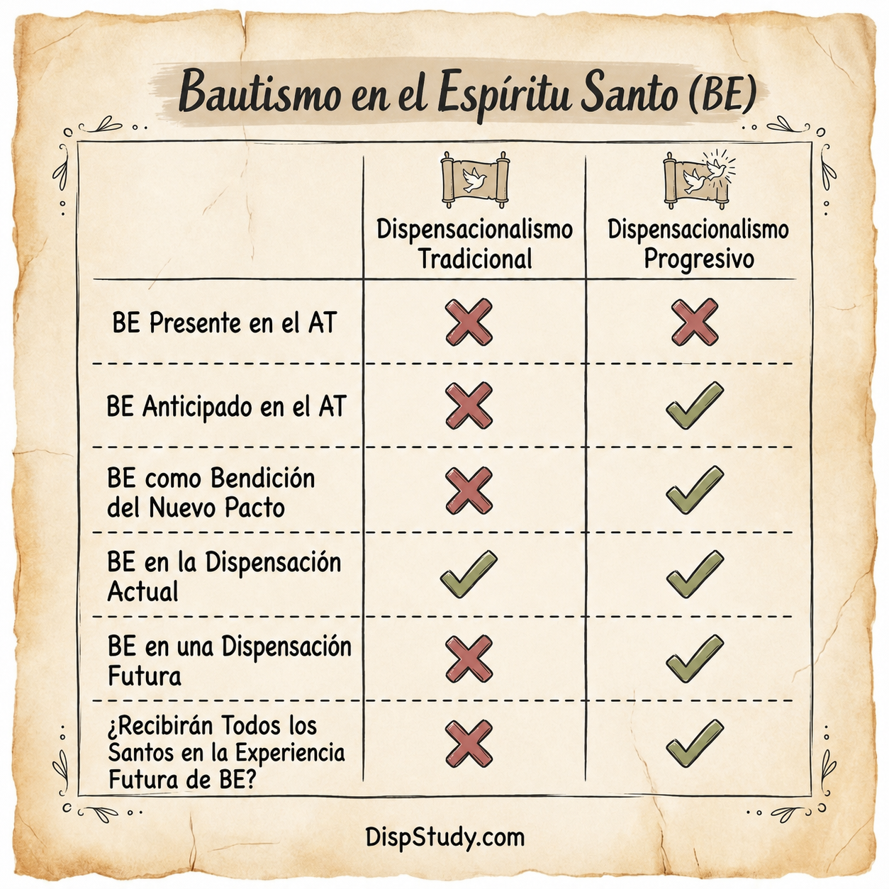 Bautismo del Espíritu Santo: Dispensacionalismo Tradicional vs. Dispensacionalismo Progresivo